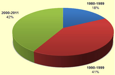 Population by Period of Arrival