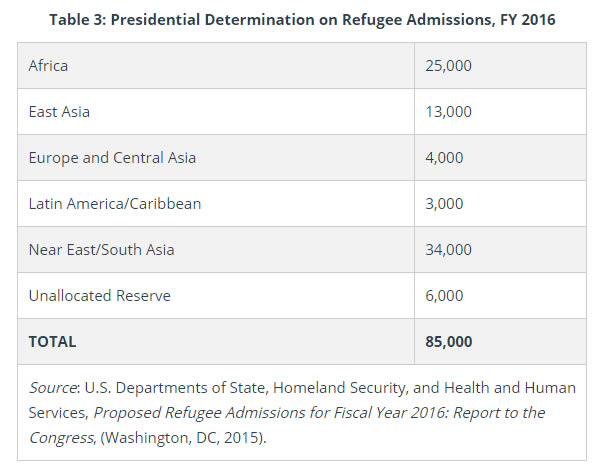 Refugee Admissions 2016 