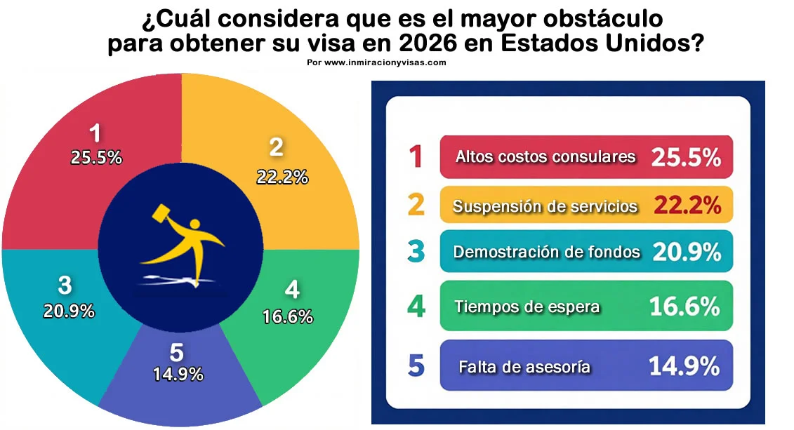 Resultados de encuesta sobre obstáculos para visa Estados Unidos 2026