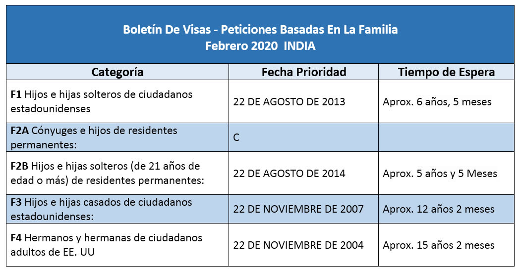 Boletín De Visas Febrero 2020