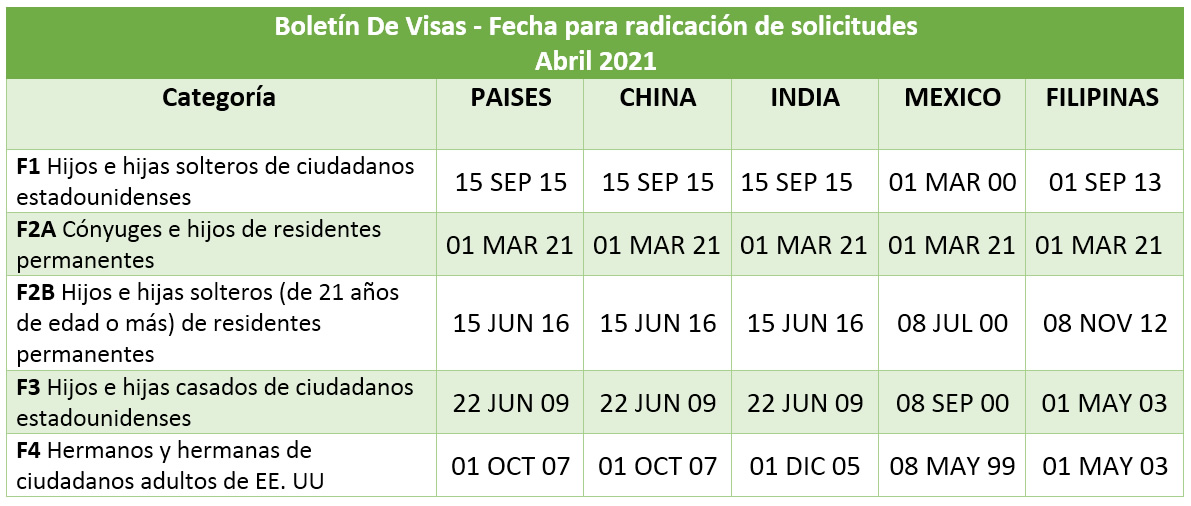 Boletín de visas Abril 2021 Visa bulletin April 2020