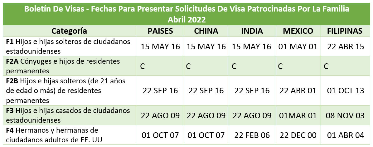 Boletín De Visas Abril 2022