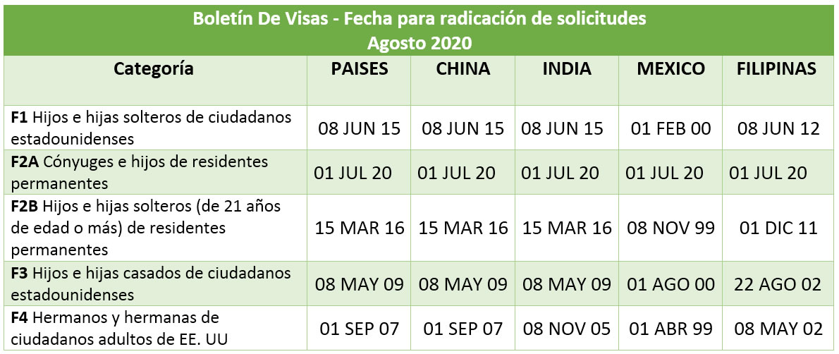 Boletín De Visas Agosto 2020