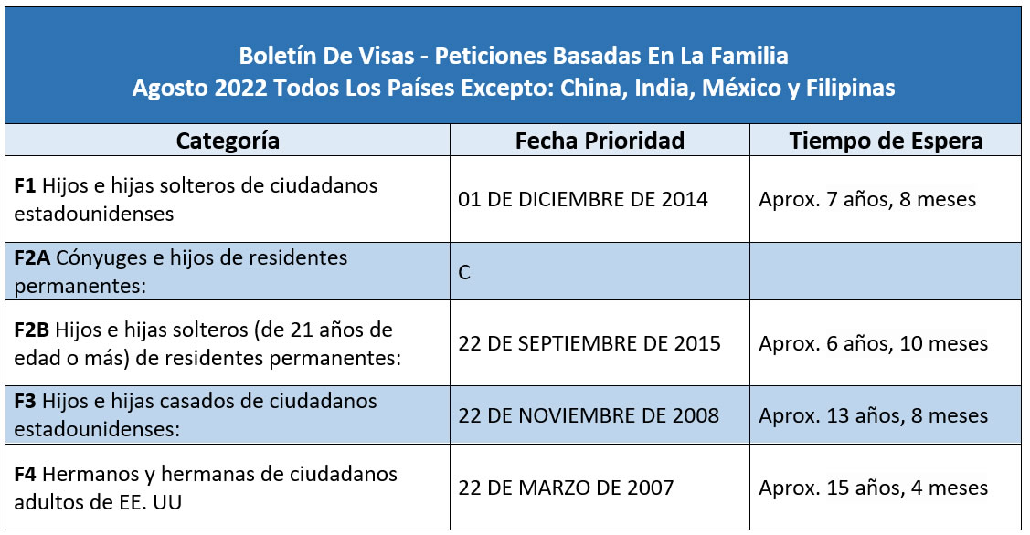 Boletín de visas Agosto 2022 Visa bulletin August 2022