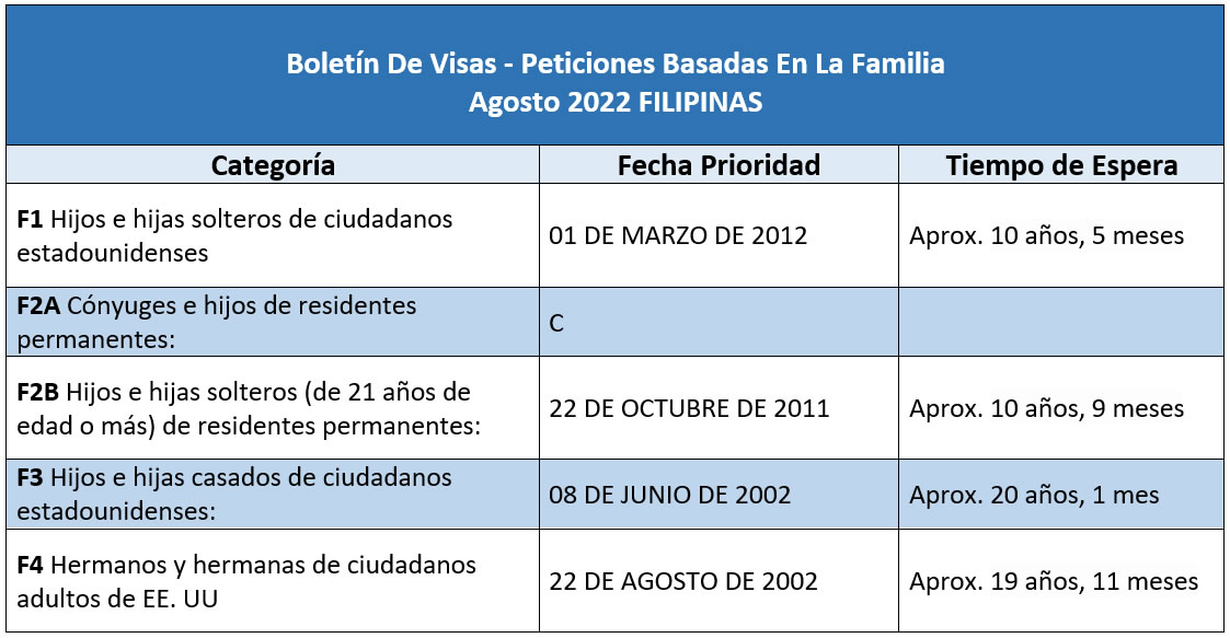Boletín De Visas Agostoo 2022
