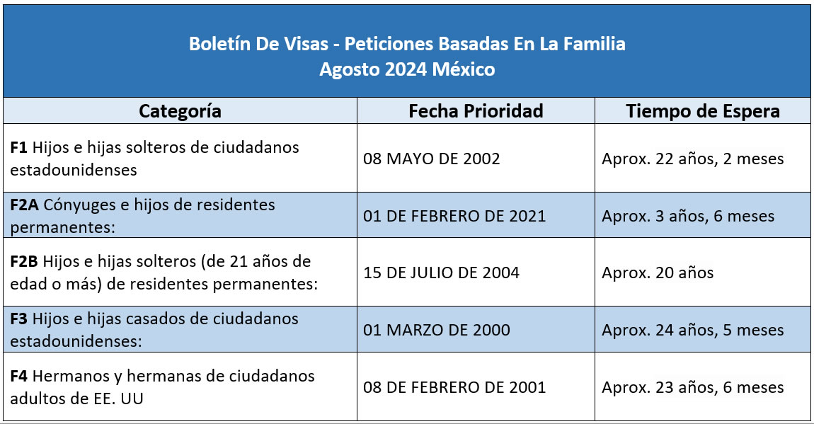 Boletín De Visas Agosto 2024