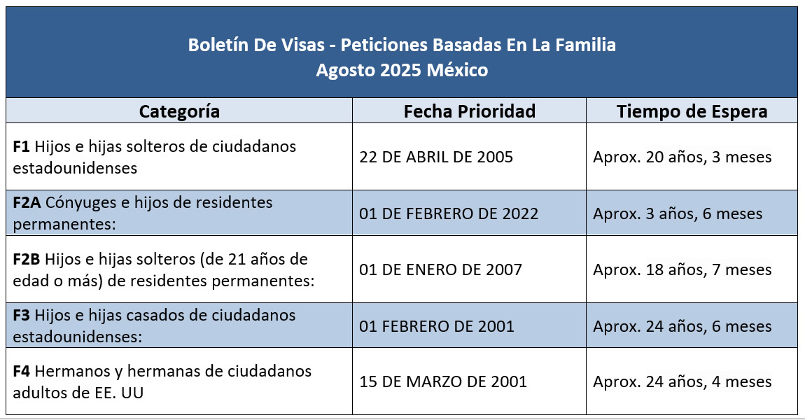 Boletín De Visas Agosto 2025