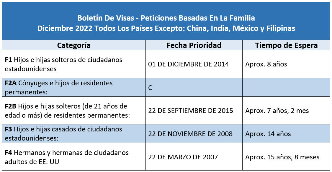 Boletín De Visas Diciembre 2022