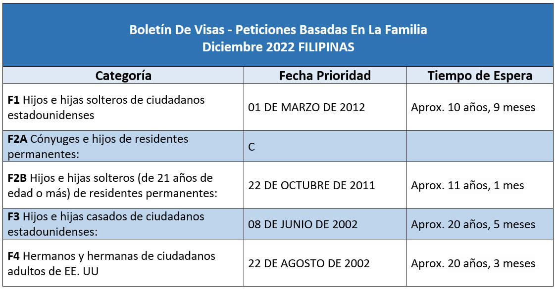 Boletín De Visas Diciembre 2022