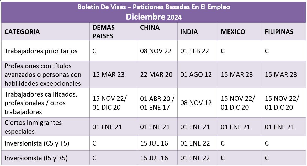 Boletín De Visas Diciembre 2024