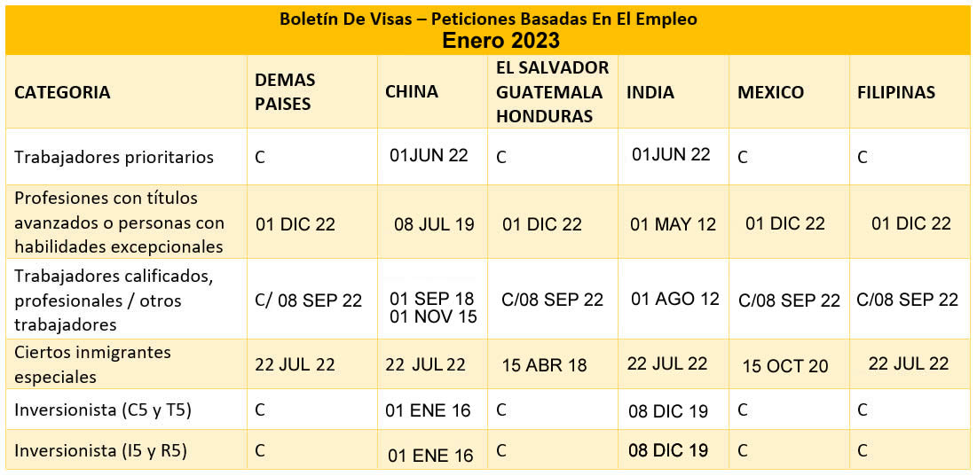 Boletín de visas Enero 2023 Visa bulletin January 2023