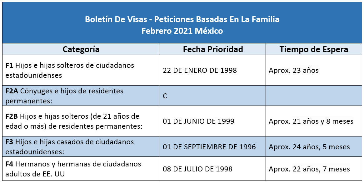 Boletín de visas Febrero 2021 Visa bulletin February 2020