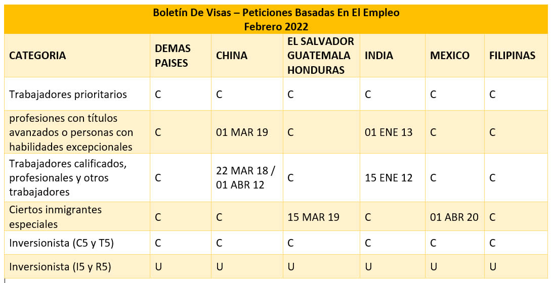 Boletín De Visas Febrero 2022