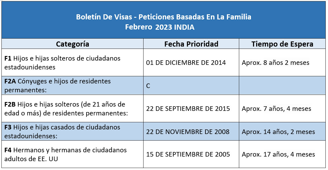 Boletín De Visas Febrero 2023