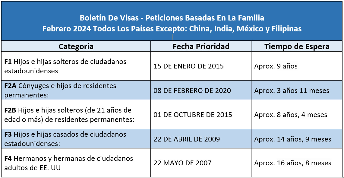 Boletín De Visas Febrero 2024 Visa Bulletin February 2024