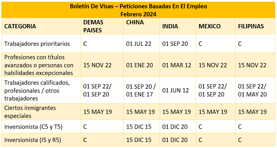 Boletín De Visas Febrero 2024 Visa Bulletin February 2024