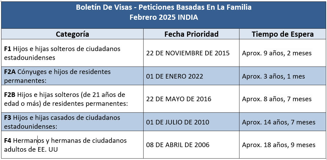 Boletín De Visas Febrero 2025