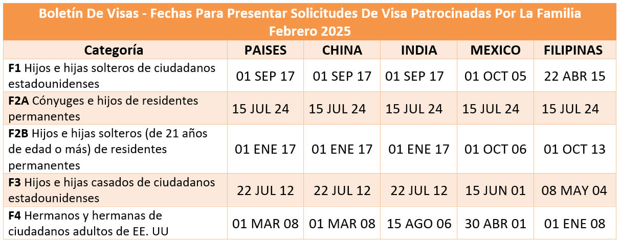 Boletín De Visas Febrero 2025