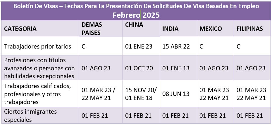 Boletín De Visas Febrero 2025