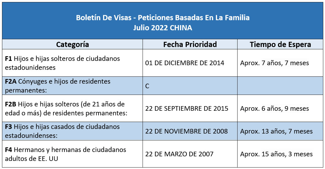 Boletín De Visas Julio 2022