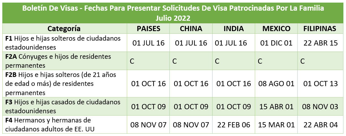 Boletín De Visas Julio 2022