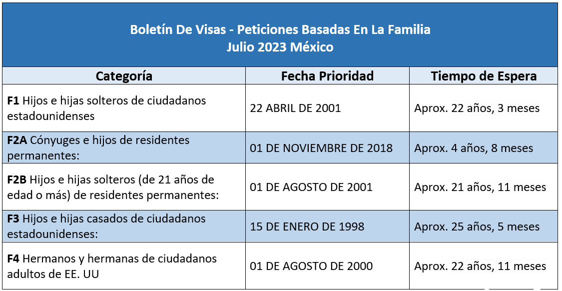 Boletín De Visas Julio 2023