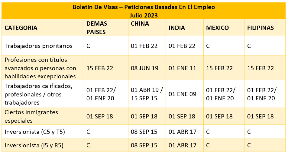 Boletín de visas Julio 2023 Visa bulletin July 2023
