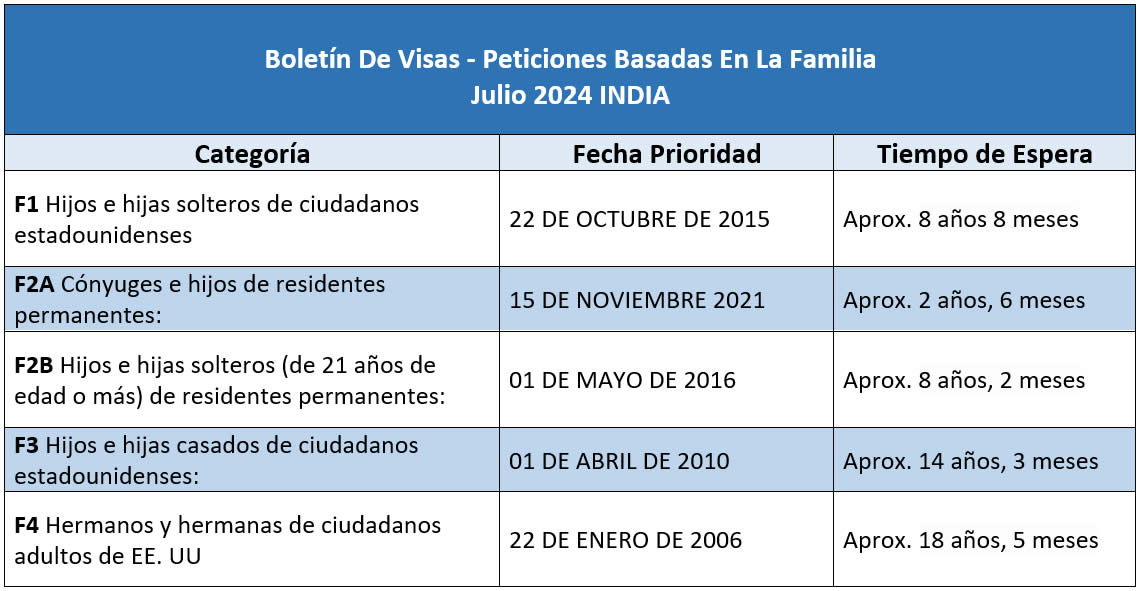 Boletín De Visas Julio 2024