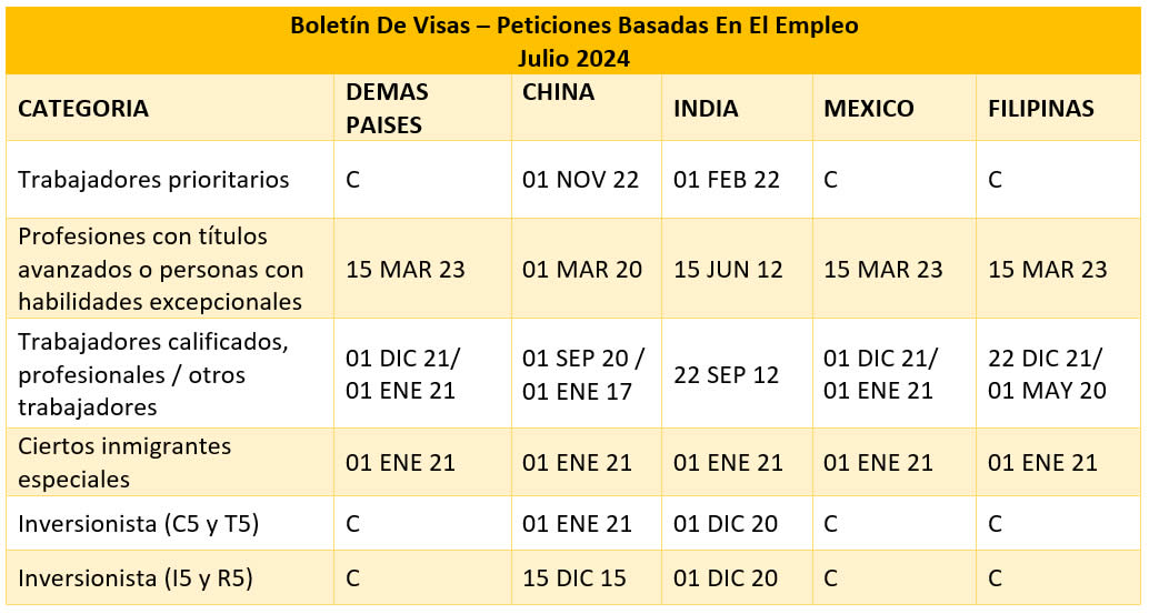 Boletín De Visas Julio 2024