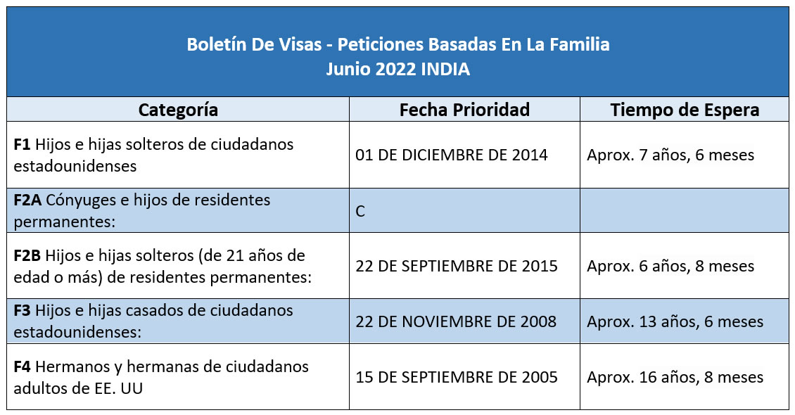 Boletín De Visas Junio 2022