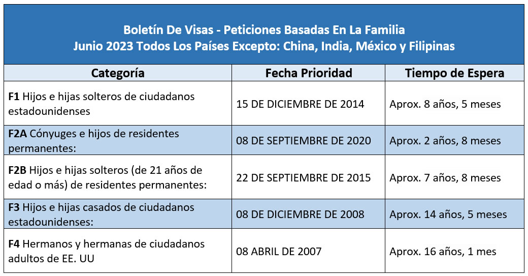 Boletín de visas Junio 2023 Visa bulletin June 2023