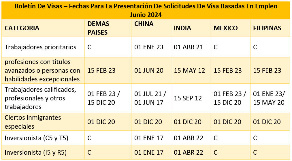 Boletín De Visas Junio 2024 Visa Bulletin June 2024