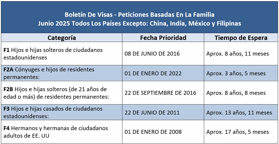 Boletín De Visas Junio 2025