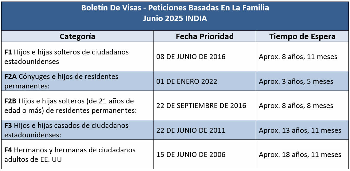Boletín De Visas Junio 2025