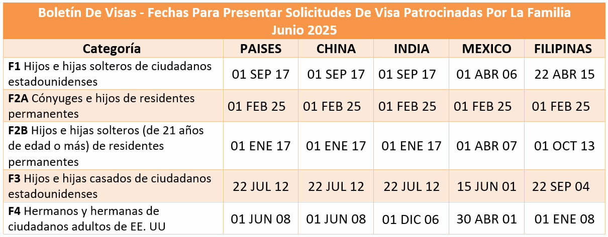 Boletín De Visas Junio 2025