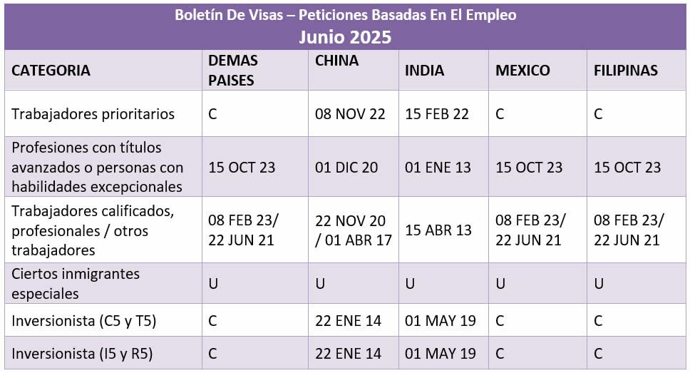 Boletín De Visas Junio 2025