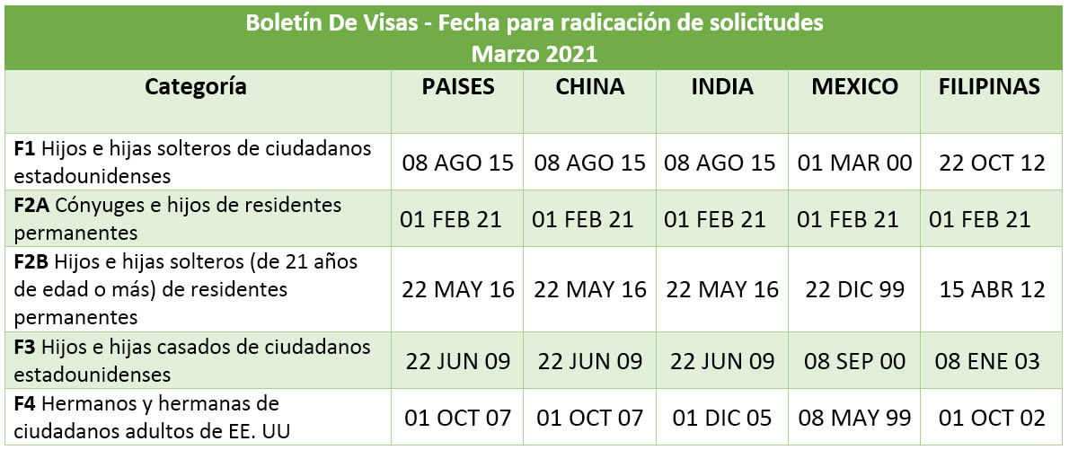 Boletín De Visas Marzo 2021