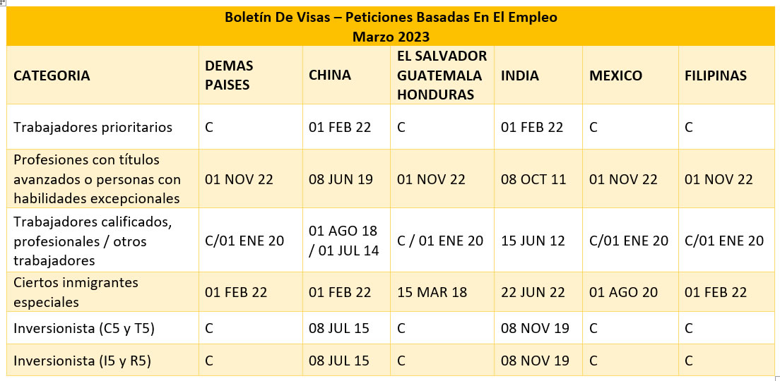 Boletín De Visas Marzo 2023