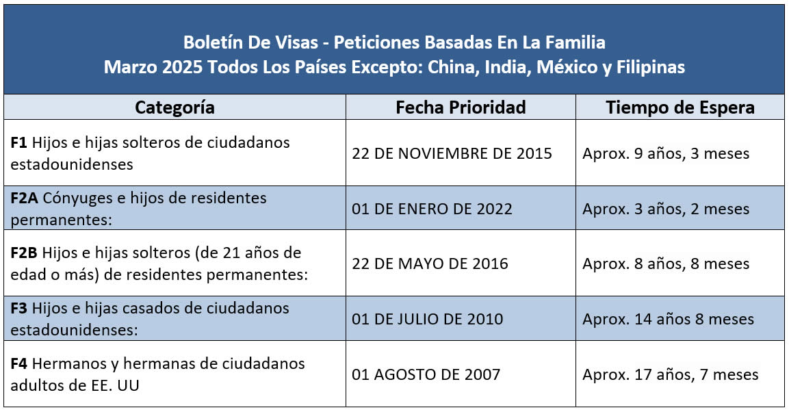 Boletín De Visas Marzo 2025