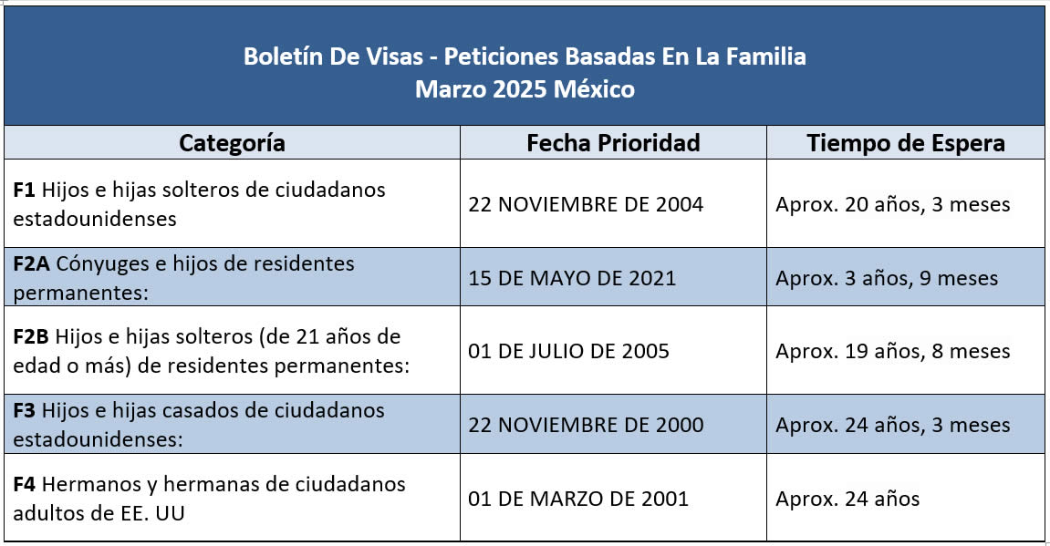 Boletín De Visas Marzo 2025