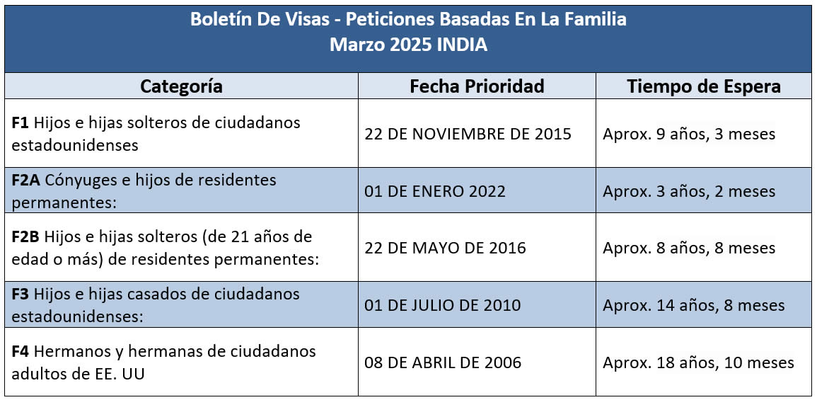 Boletín De Visas Marzo 2025