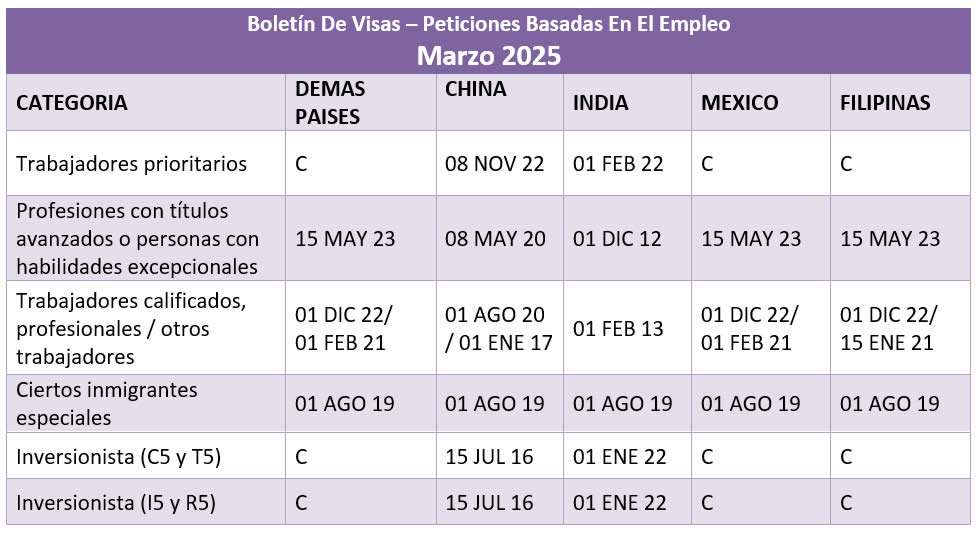 Boletín De Visas Marzo 2025