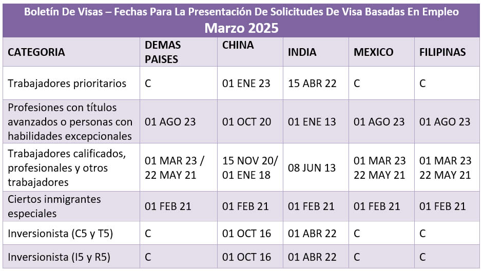 Boletín De Visas Marzo 2025