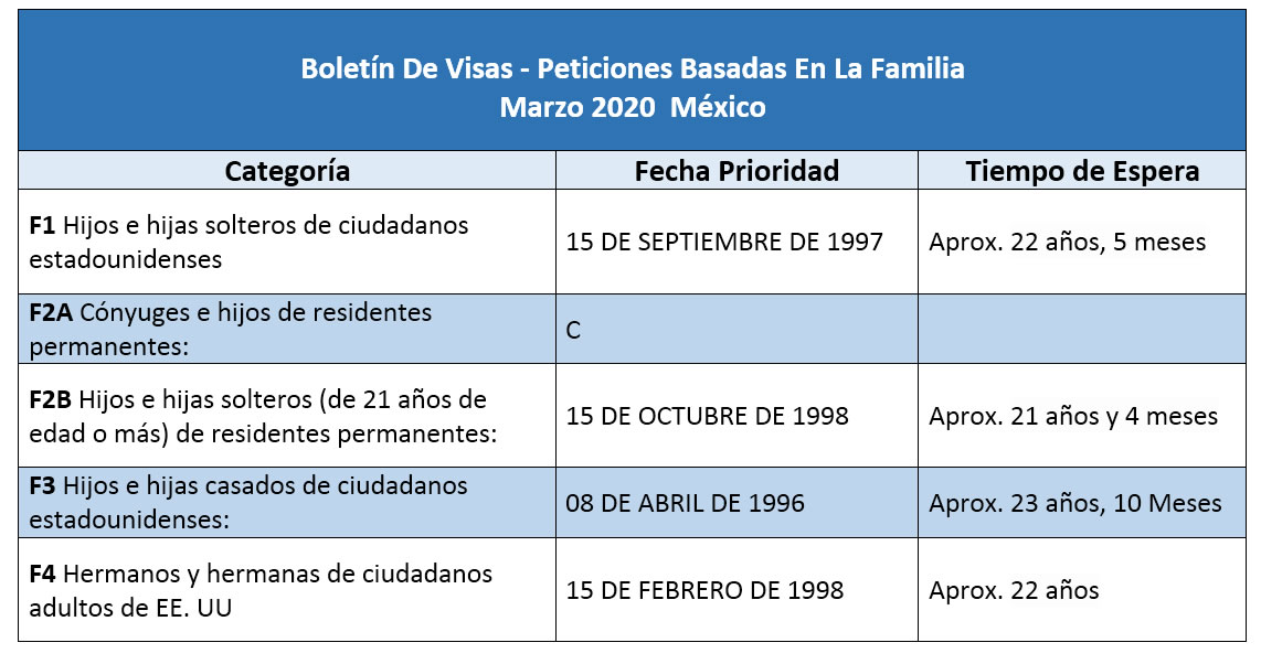 Boletín De Visas Marzo 2020