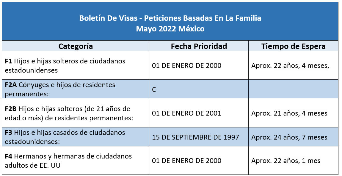 Boletín De Visas Mayo 2022