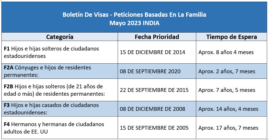 Boletín de visas Mayo 2023 Visa bulletin May 2023