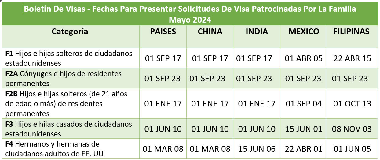 Boletín De Visas Mayo 2024