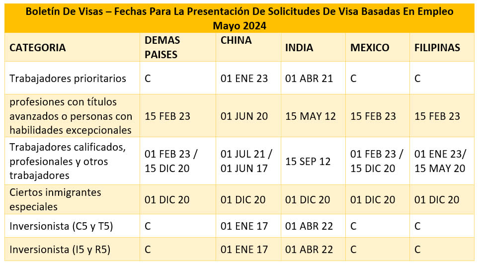 Boletín De Visas Mayo 2024