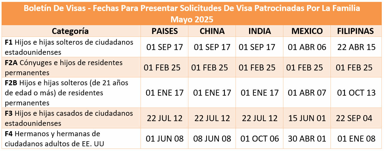 Boletín De Visas Mayo 2025
