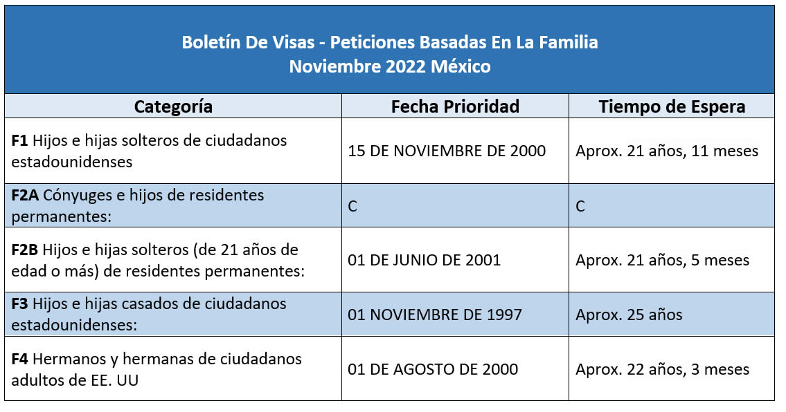 Boletín De Visas Noviembre2022